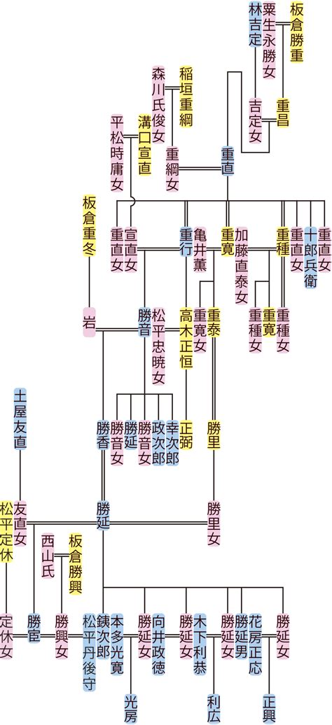 板倉家 子孫|板倉勝清